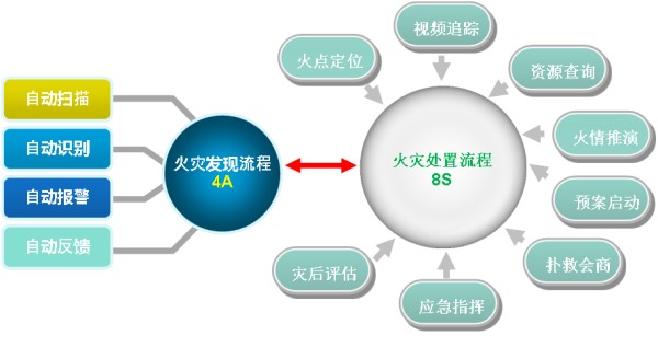 火灾处置惩罚流程